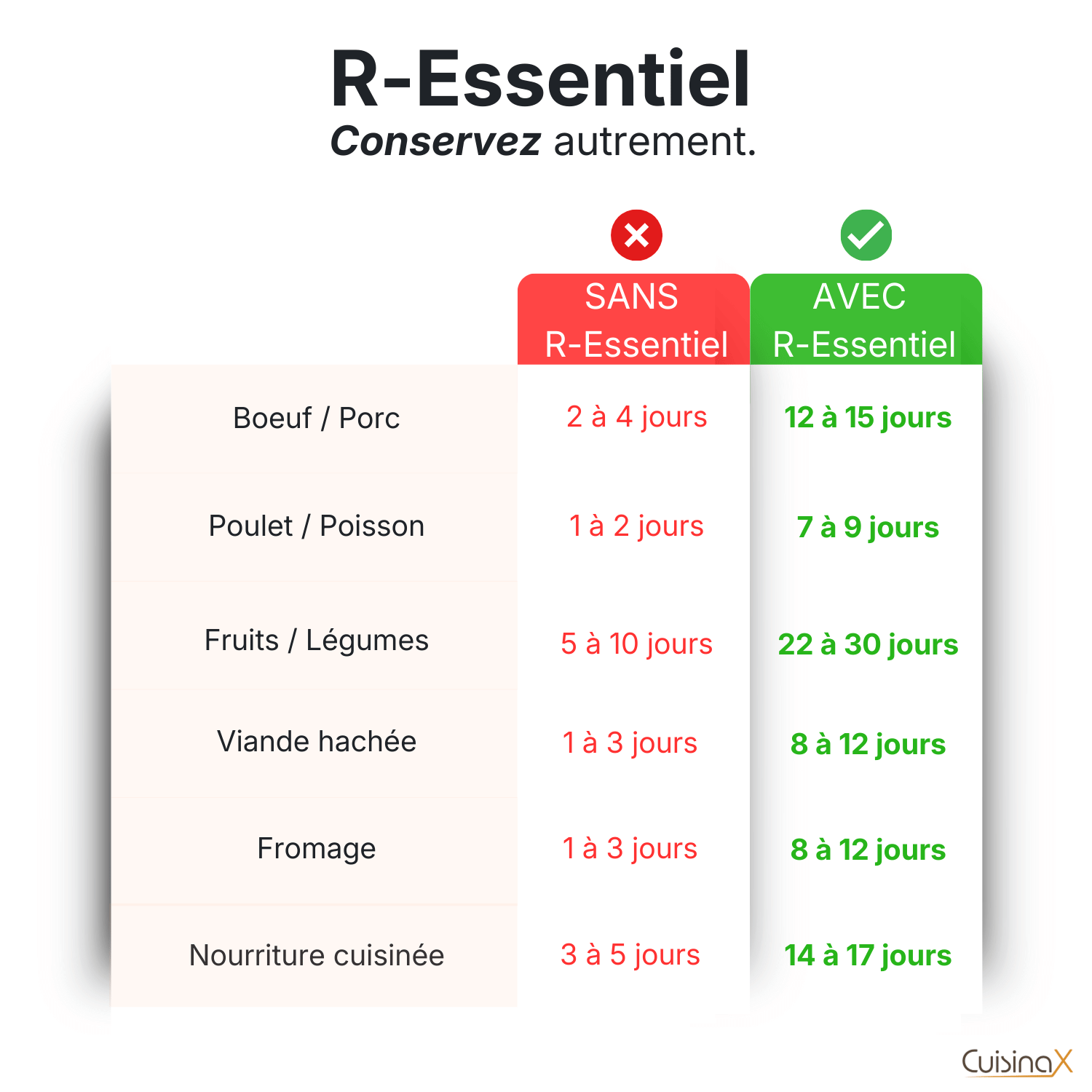 R-Essentiel - Conservation sous-vide